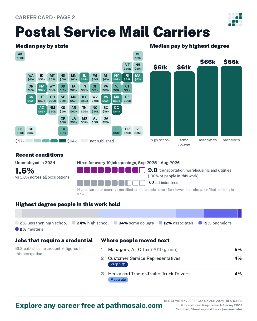 Page 2: Postal Service Mail Carriers, pay by state and by degree, recent conditions, education held, credentials and career moves