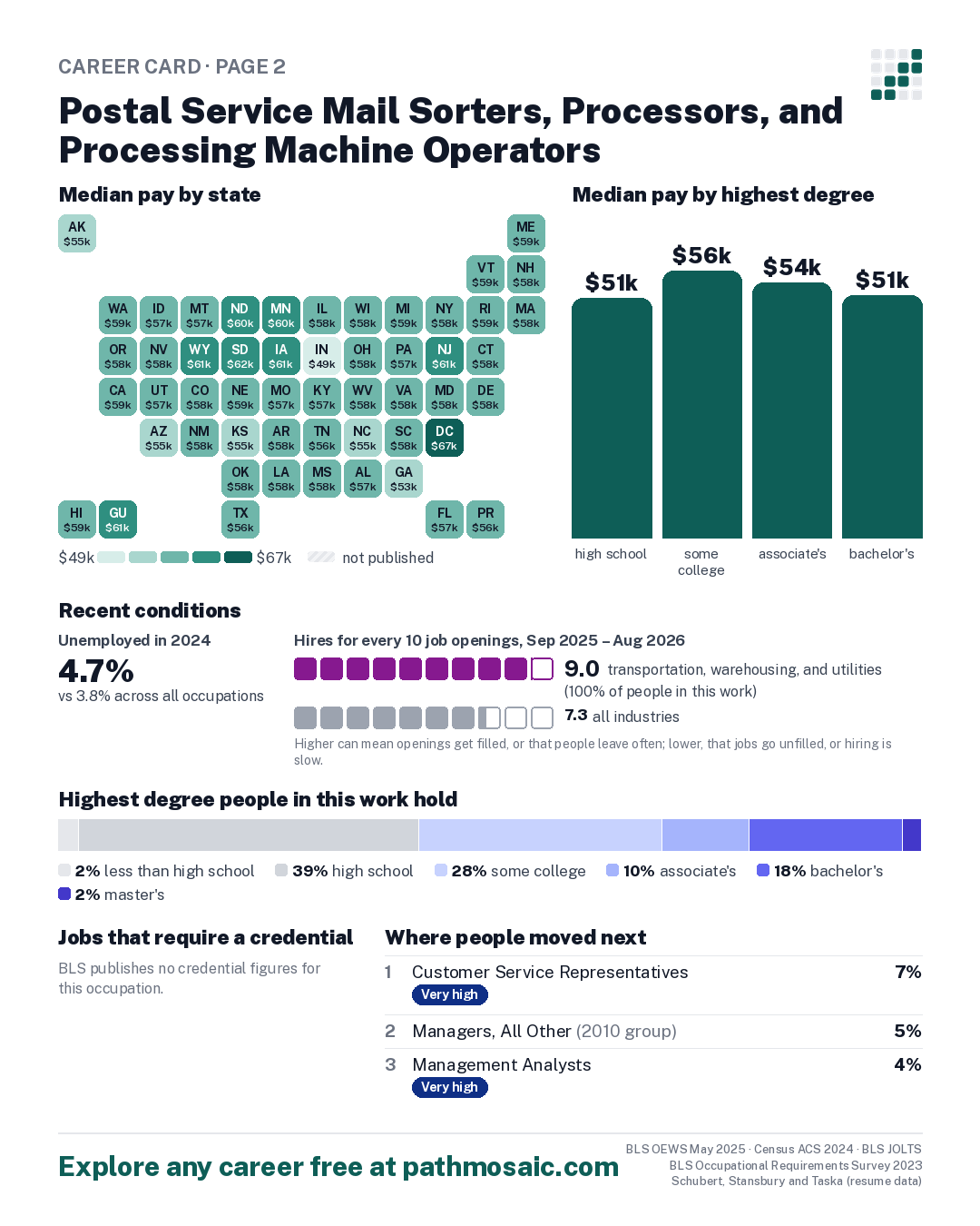 Page 2: Postal Service Mail Sorters, Processors, and Processing Machine Operators, pay by state and by degree, recent conditions, education held, credentials and career moves