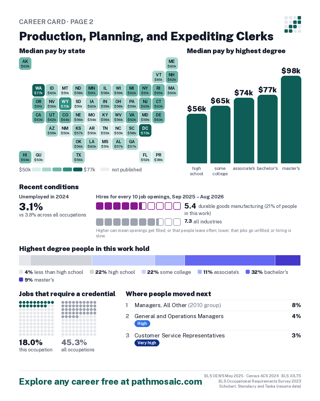 Page 2: Production, Planning, and Expediting Clerks, pay by state and by degree, recent conditions, education held, credentials and career moves