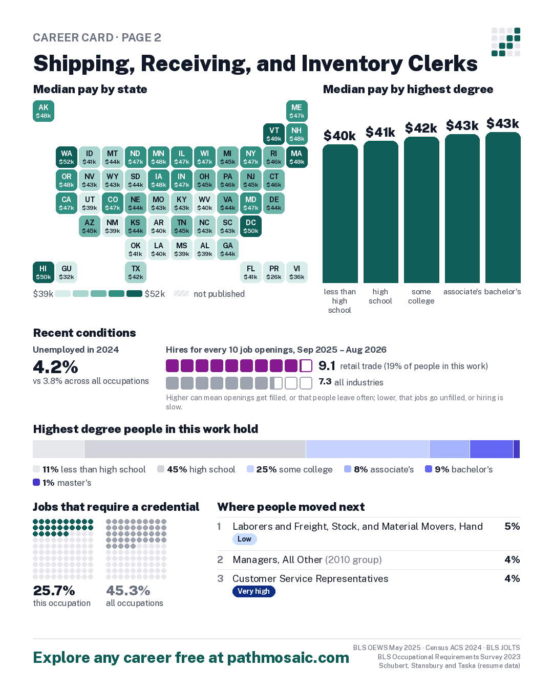 Page 2: Shipping, Receiving, and Inventory Clerks, pay by state and by degree, recent conditions, education held, credentials and career moves
