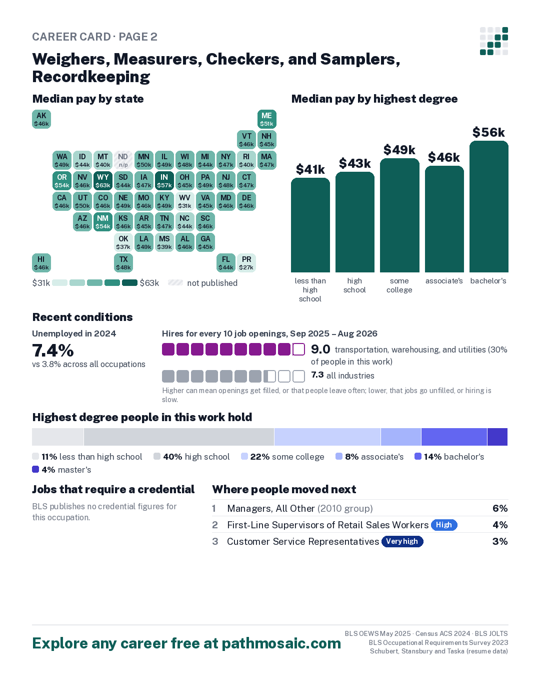 Page 2: Weighers, Measurers, Checkers, and Samplers, Recordkeeping, pay by state and by degree, recent conditions, education held, credentials and career moves