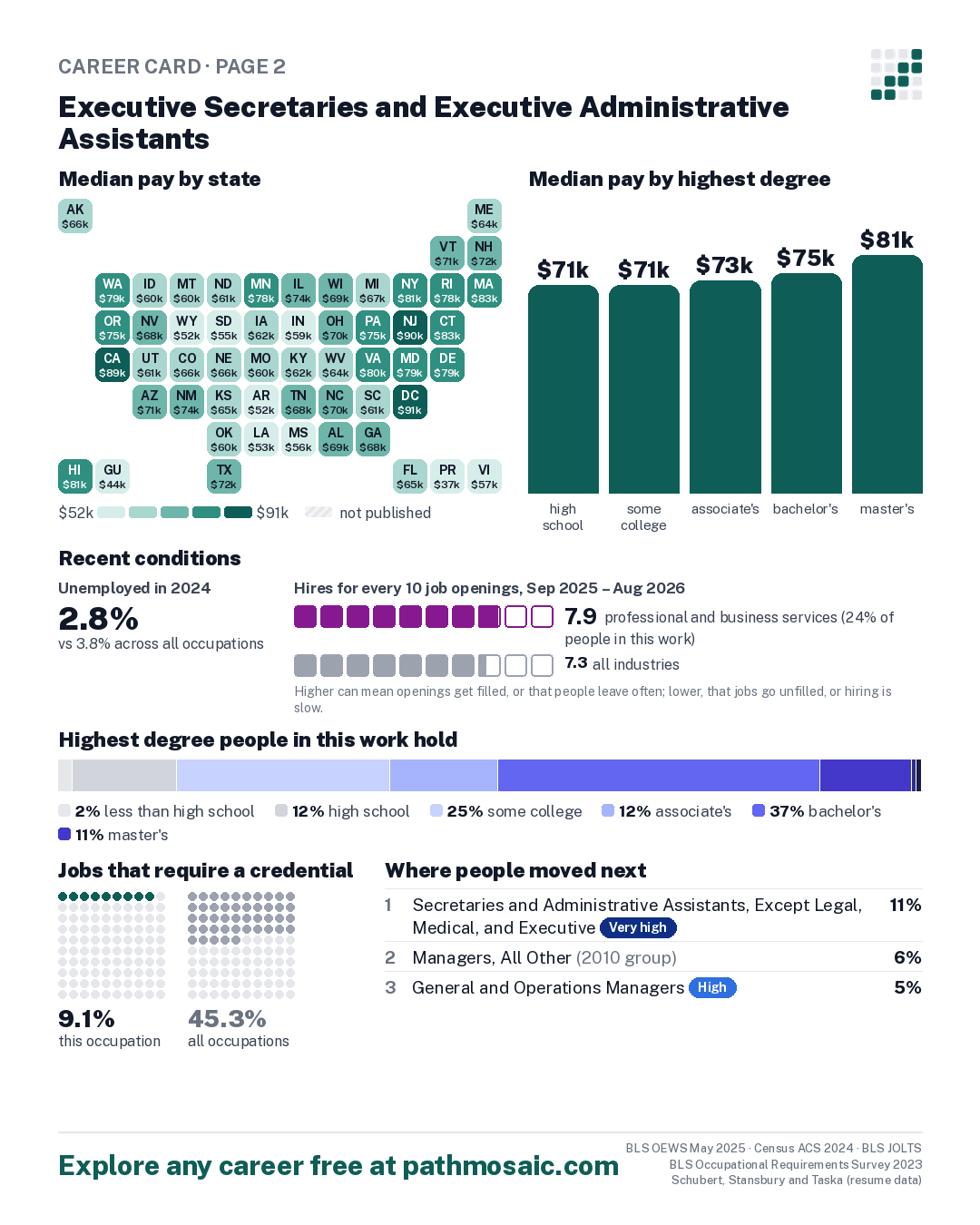 Page 2: Executive Secretaries and Executive Administrative Assistants, pay by state and by degree, recent conditions, education held, credentials and career moves