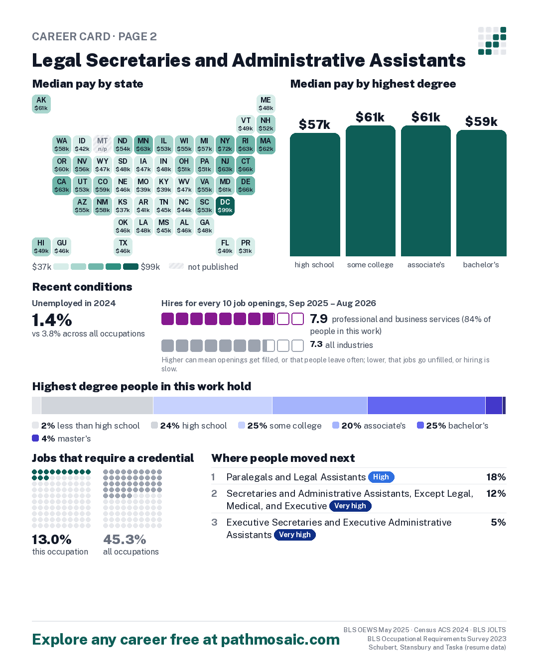Page 2: Legal Secretaries and Administrative Assistants, pay by state and by degree, recent conditions, education held, credentials and career moves
