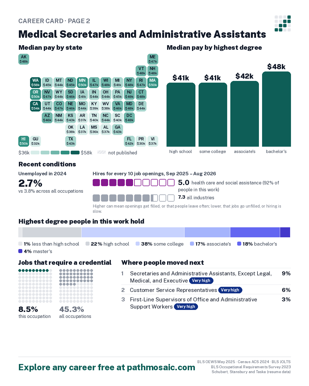 Page 2: Medical Secretaries and Administrative Assistants, pay by state and by degree, recent conditions, education held, credentials and career moves
