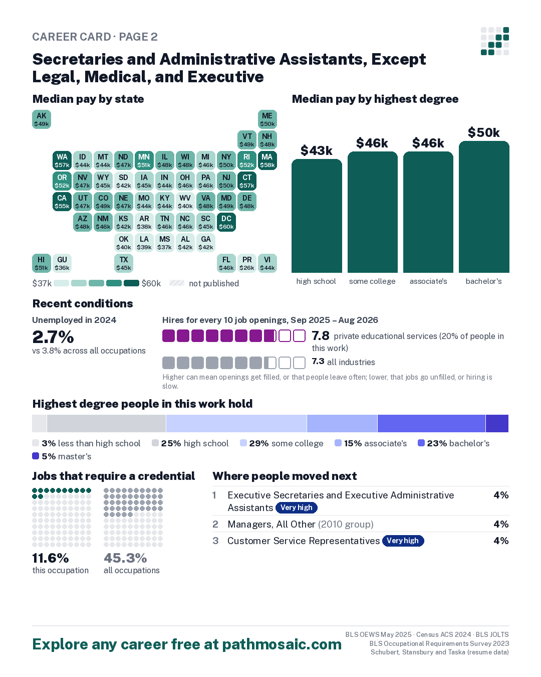 Page 2: Secretaries and Administrative Assistants, Except Legal, Medical, and Executive, pay by state and by degree, recent conditions, education held, credentials and career moves