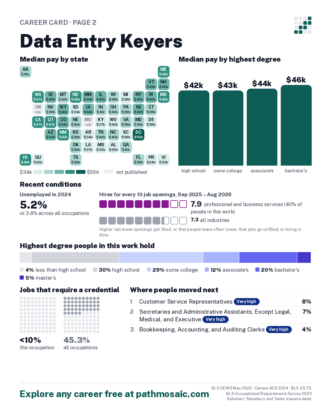 Page 2: Data Entry Keyers, pay by state and by degree, recent conditions, education held, credentials and career moves