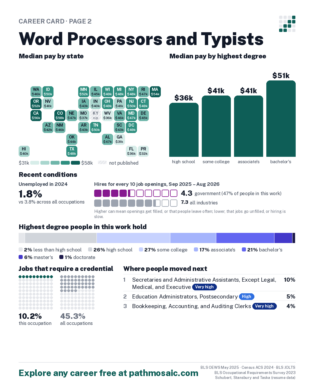Page 2: Word Processors and Typists, pay by state and by degree, recent conditions, education held, credentials and career moves