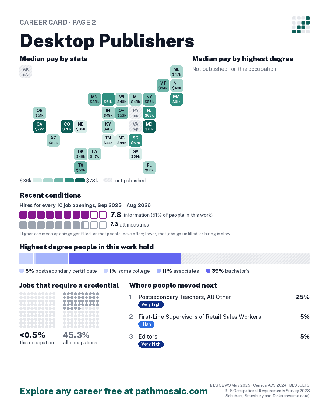 Page 2: Desktop Publishers, pay by state and by degree, recent conditions, education held, credentials and career moves
