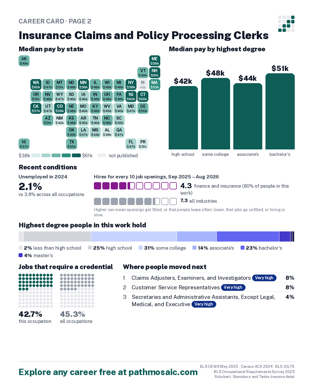 Page 2: Insurance Claims and Policy Processing Clerks, pay by state and by degree, recent conditions, education held, credentials and career moves