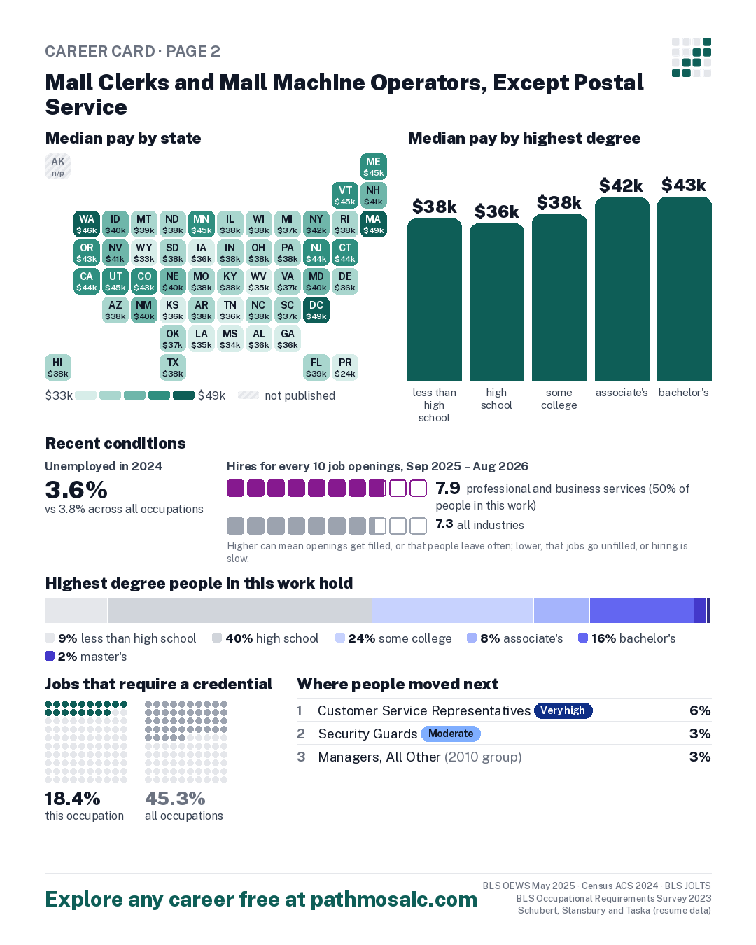 Page 2: Mail Clerks and Mail Machine Operators, Except Postal Service, pay by state and by degree, recent conditions, education held, credentials and career moves