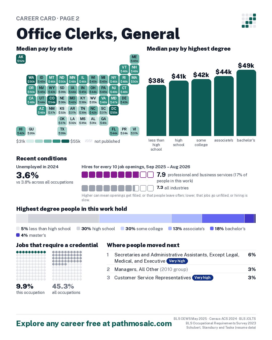 Page 2: Office Clerks, General, pay by state and by degree, recent conditions, education held, credentials and career moves