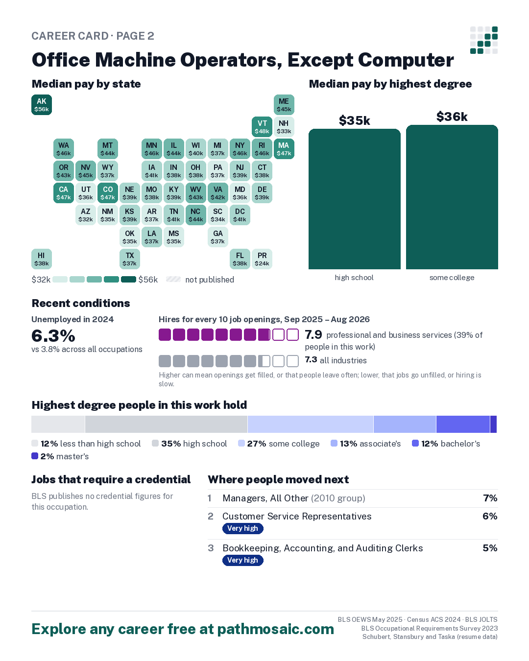 Page 2: Office Machine Operators, Except Computer, pay by state and by degree, recent conditions, education held, credentials and career moves
