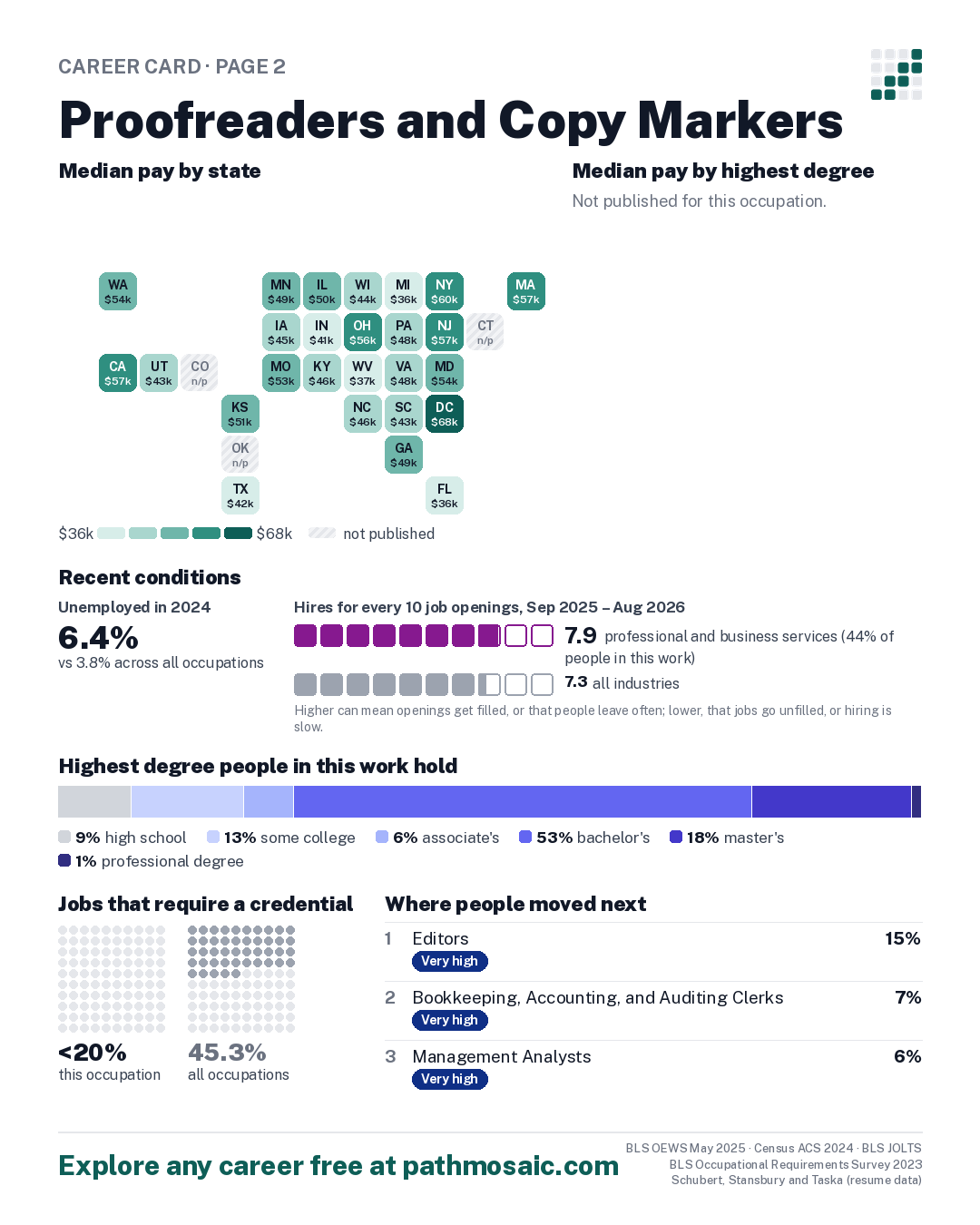 Page 2: Proofreaders and Copy Markers, pay by state and by degree, recent conditions, education held, credentials and career moves