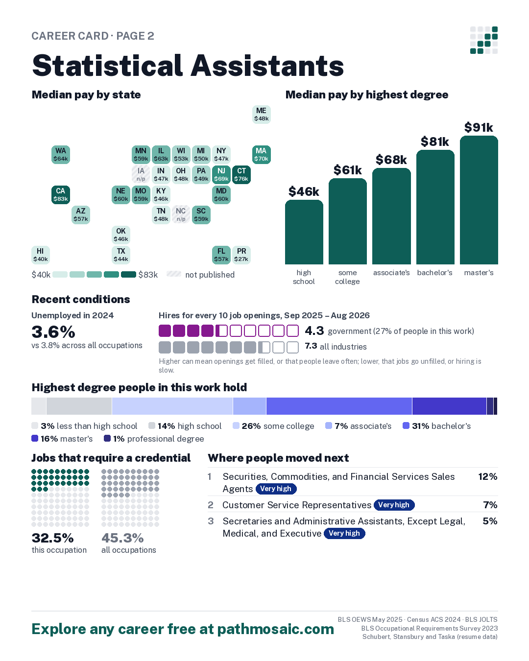 Page 2: Statistical Assistants, pay by state and by degree, recent conditions, education held, credentials and career moves