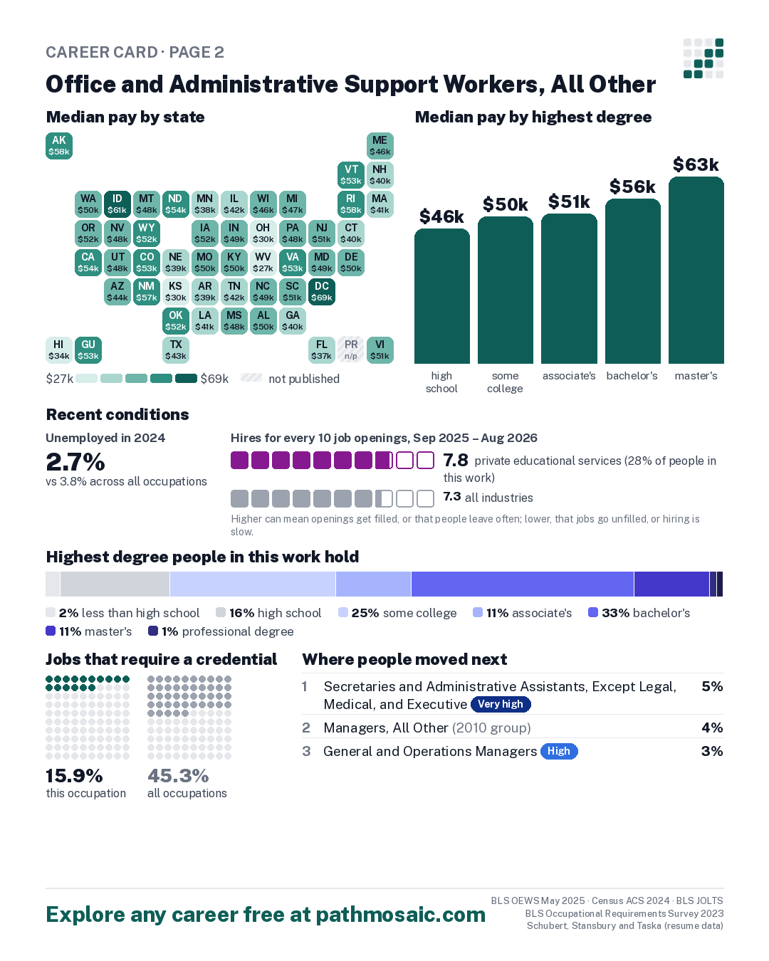 Page 2: Office and Administrative Support Workers, All Other, pay by state and by degree, recent conditions, education held, credentials and career moves