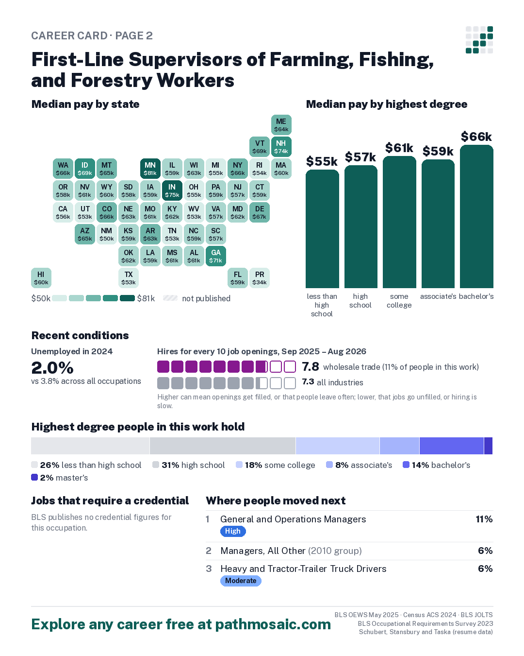 Page 2: First-Line Supervisors of Farming, Fishing, and Forestry Workers, pay by state and by degree, recent conditions, education held, credentials and career moves