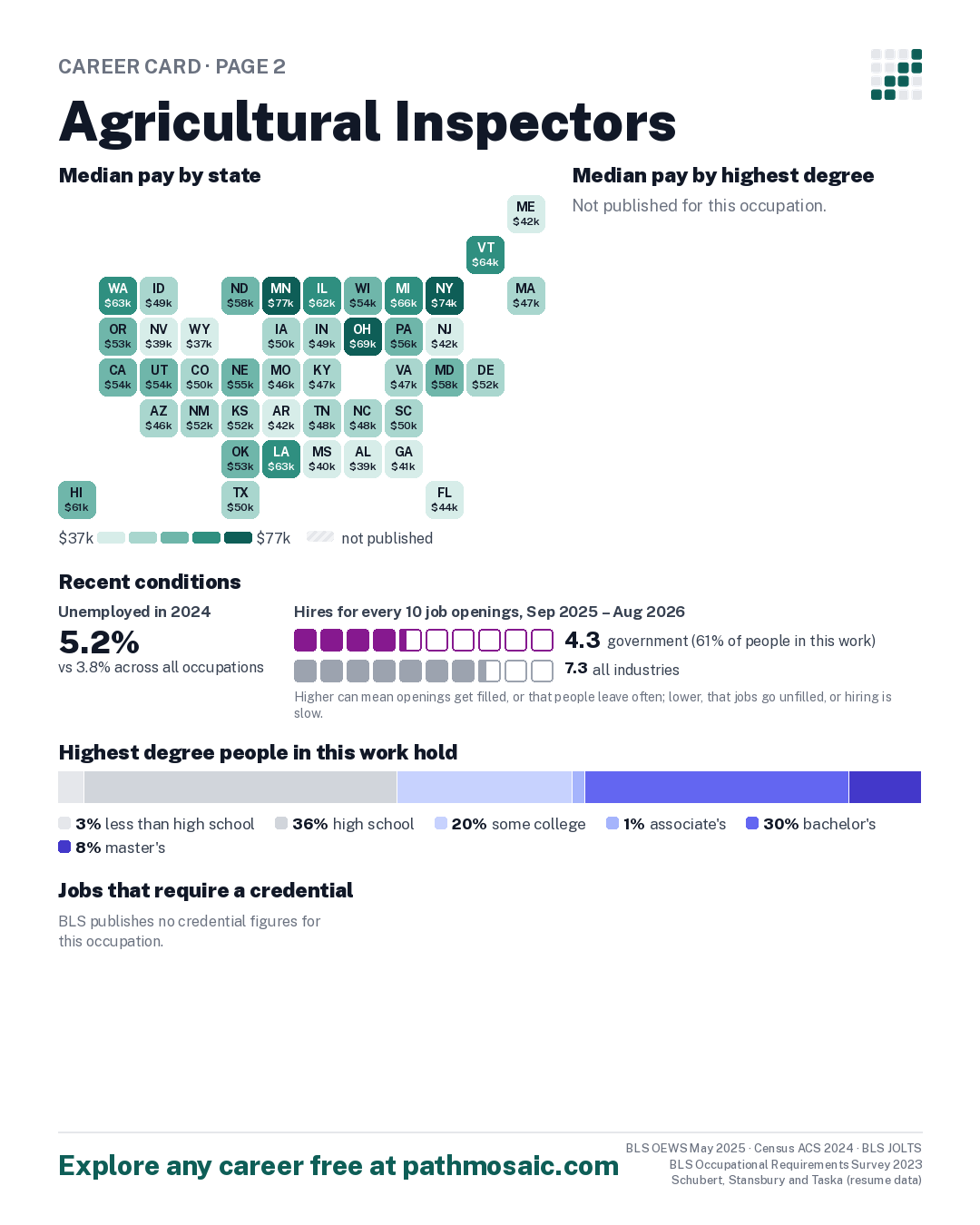 Page 2: Agricultural Inspectors, pay by state and by degree, recent conditions, education held, credentials and career moves