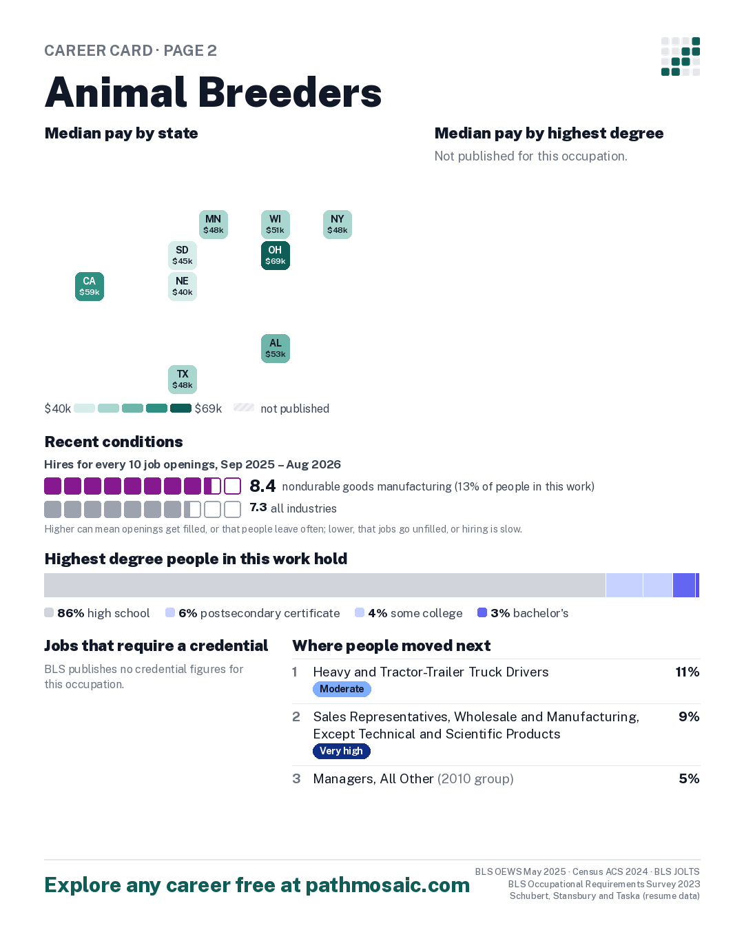 Page 2: Animal Breeders, pay by state and by degree, recent conditions, education held, credentials and career moves