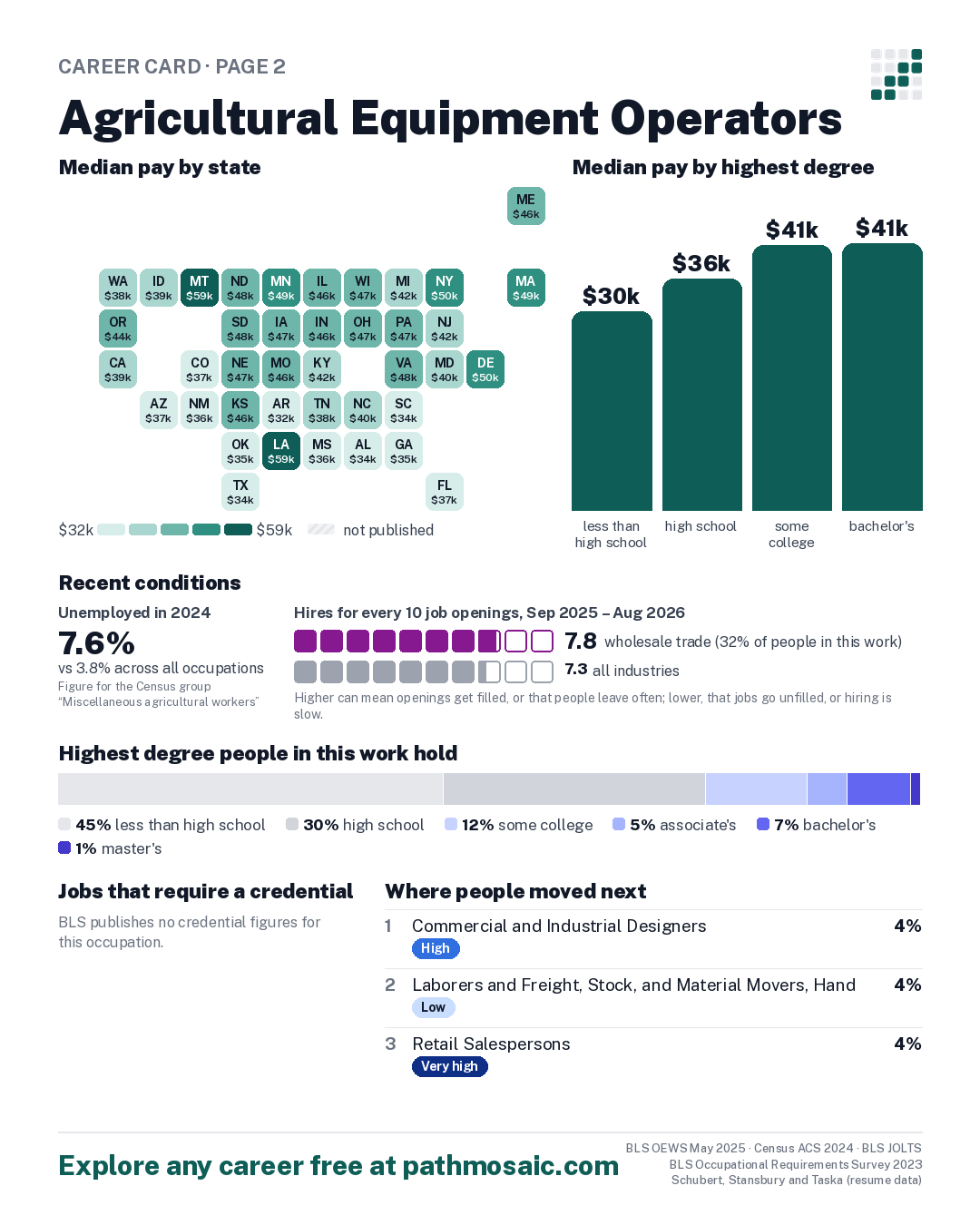 Page 2: Agricultural Equipment Operators, pay by state and by degree, recent conditions, education held, credentials and career moves
