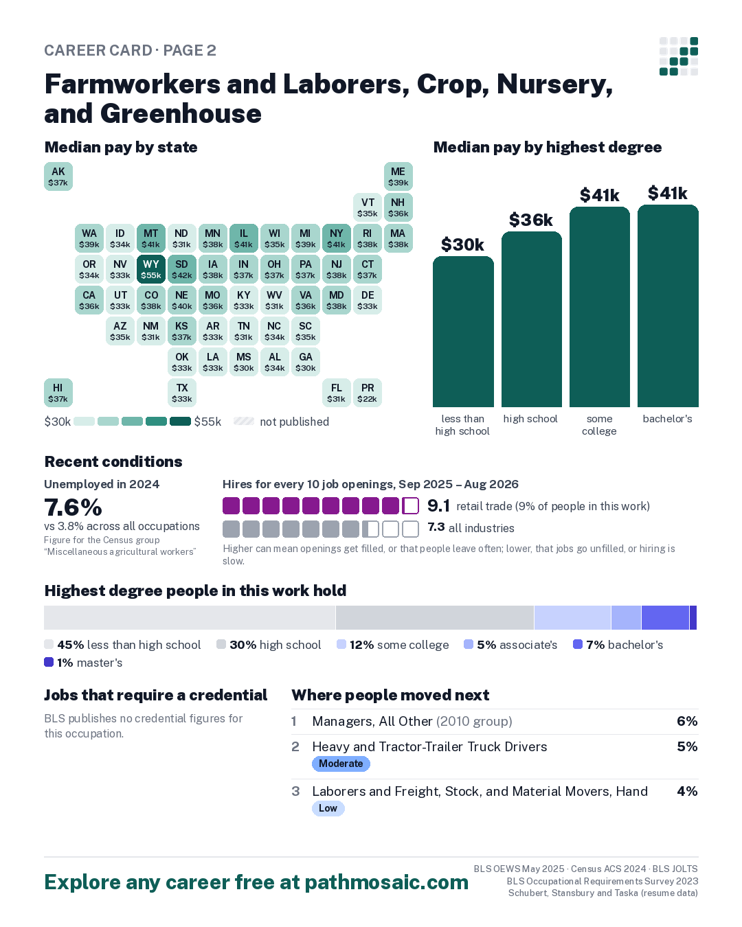 Page 2: Farmworkers and Laborers, Crop, Nursery, and Greenhouse, pay by state and by degree, recent conditions, education held, credentials and career moves