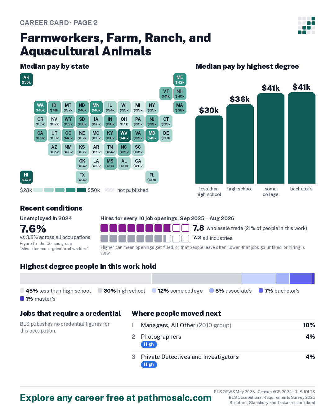 Page 2: Farmworkers, Farm, Ranch, and Aquacultural Animals, pay by state and by degree, recent conditions, education held, credentials and career moves