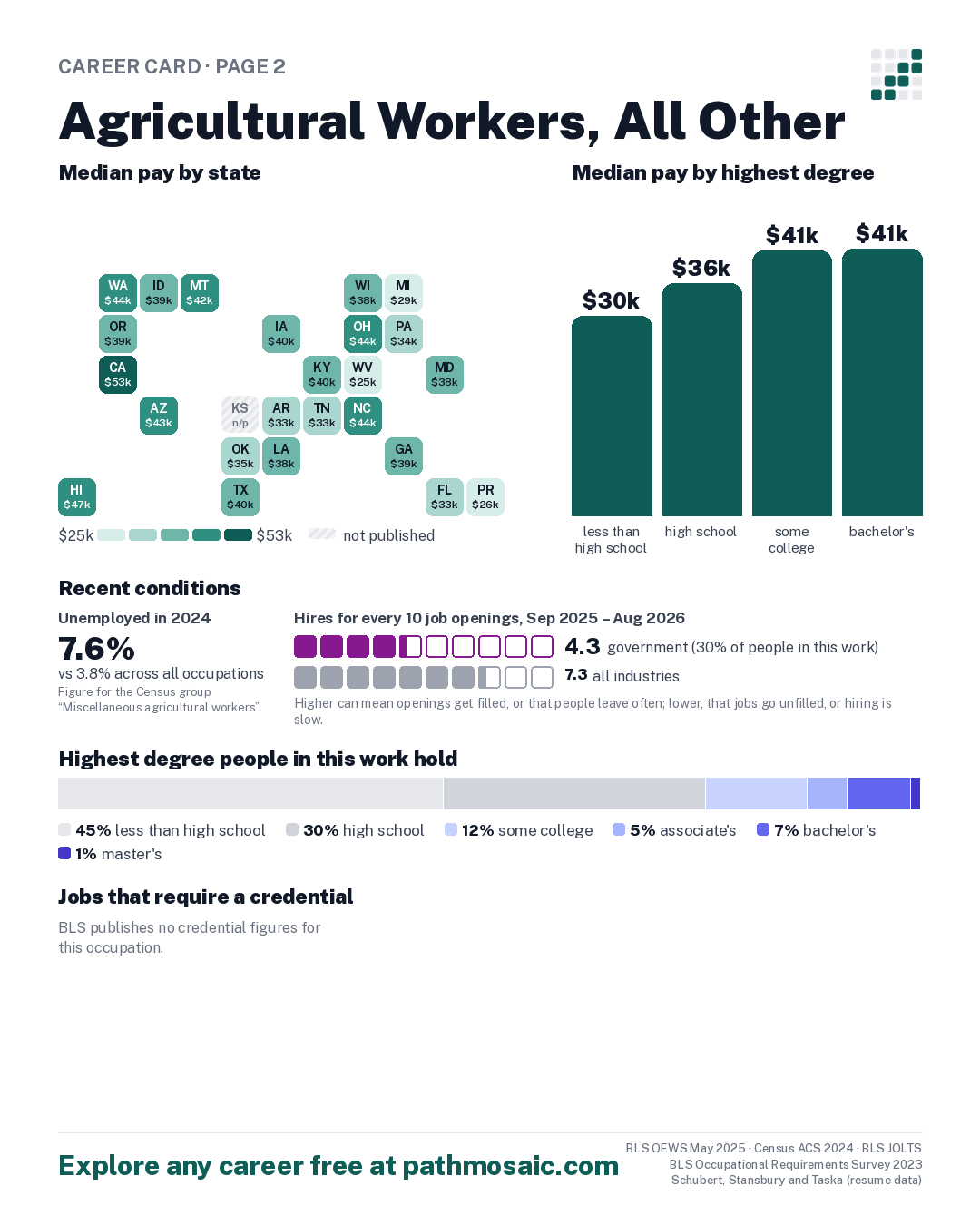 Page 2: Agricultural Workers, All Other, pay by state and by degree, recent conditions, education held, credentials and career moves