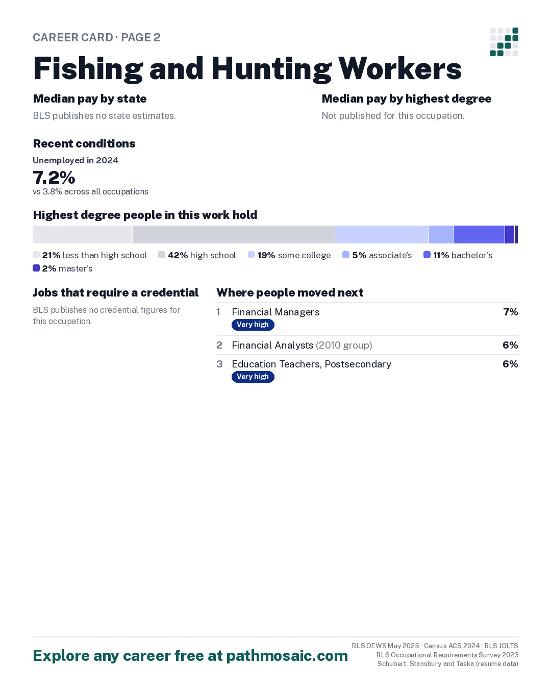 Page 2: Fishing and Hunting Workers, pay by state and by degree, recent conditions, education held, credentials and career moves