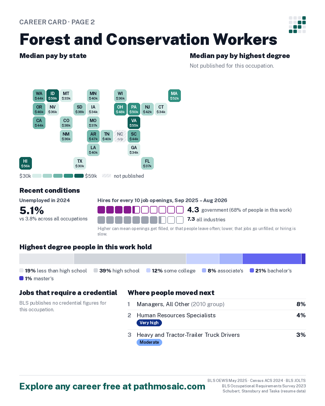 Page 2: Forest and Conservation Workers, pay by state and by degree, recent conditions, education held, credentials and career moves