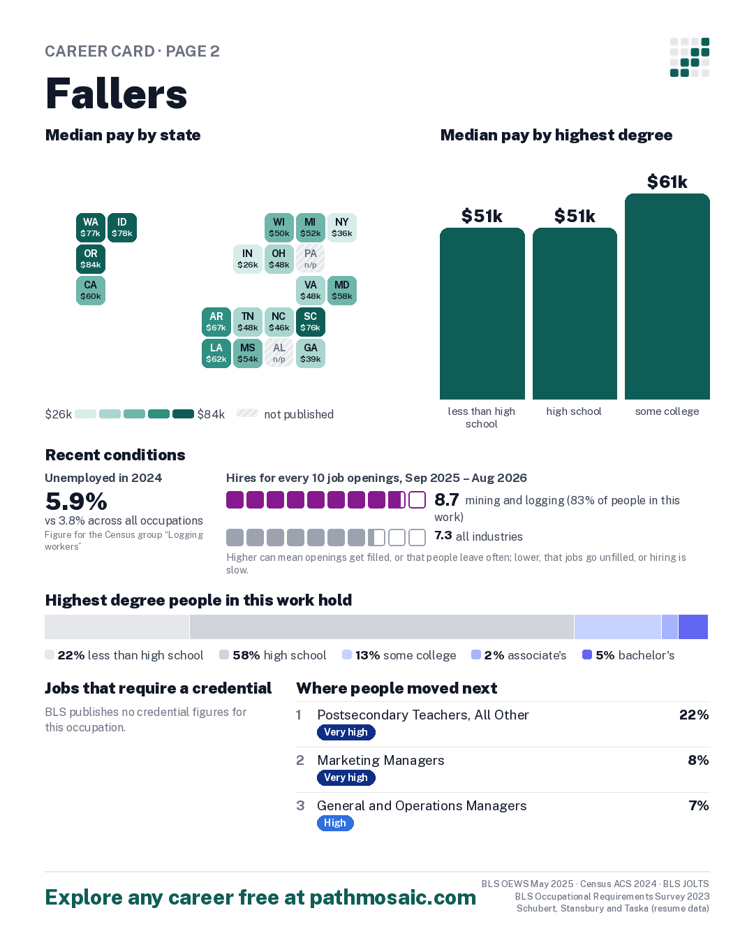 Page 2: Fallers, pay by state and by degree, recent conditions, education held, credentials and career moves