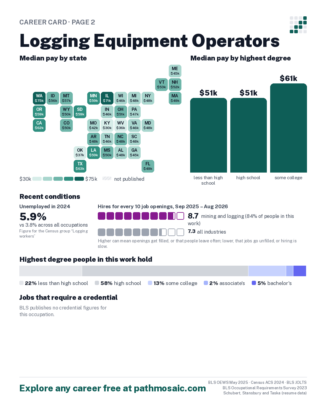 Page 2: Logging Equipment Operators, pay by state and by degree, recent conditions, education held, credentials and career moves