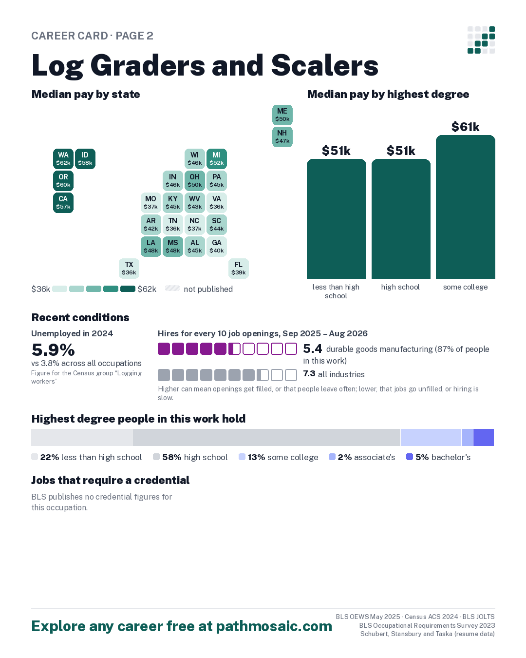 Page 2: Log Graders and Scalers, pay by state and by degree, recent conditions, education held, credentials and career moves