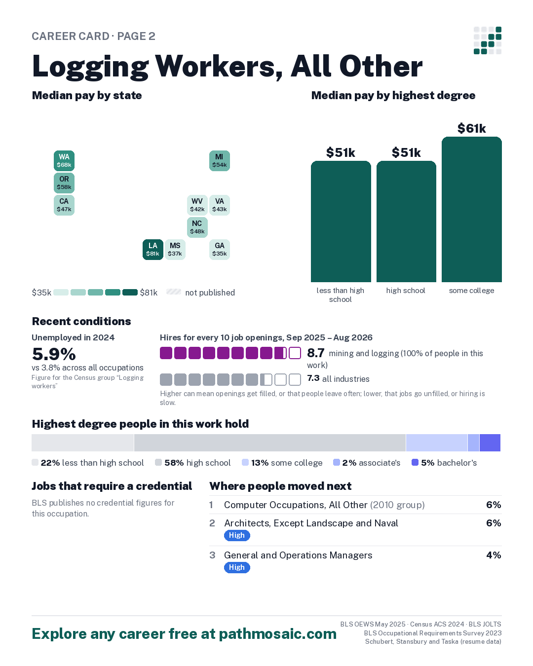 Page 2: Logging Workers, All Other, pay by state and by degree, recent conditions, education held, credentials and career moves