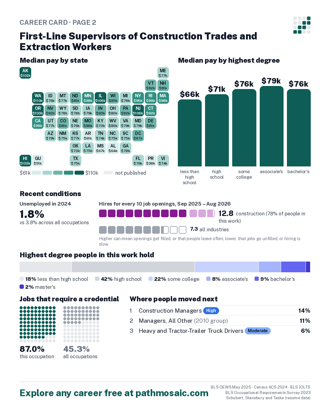 Page 2: First-Line Supervisors of Construction Trades and Extraction Workers, pay by state and by degree, recent conditions, education held, credentials and career moves