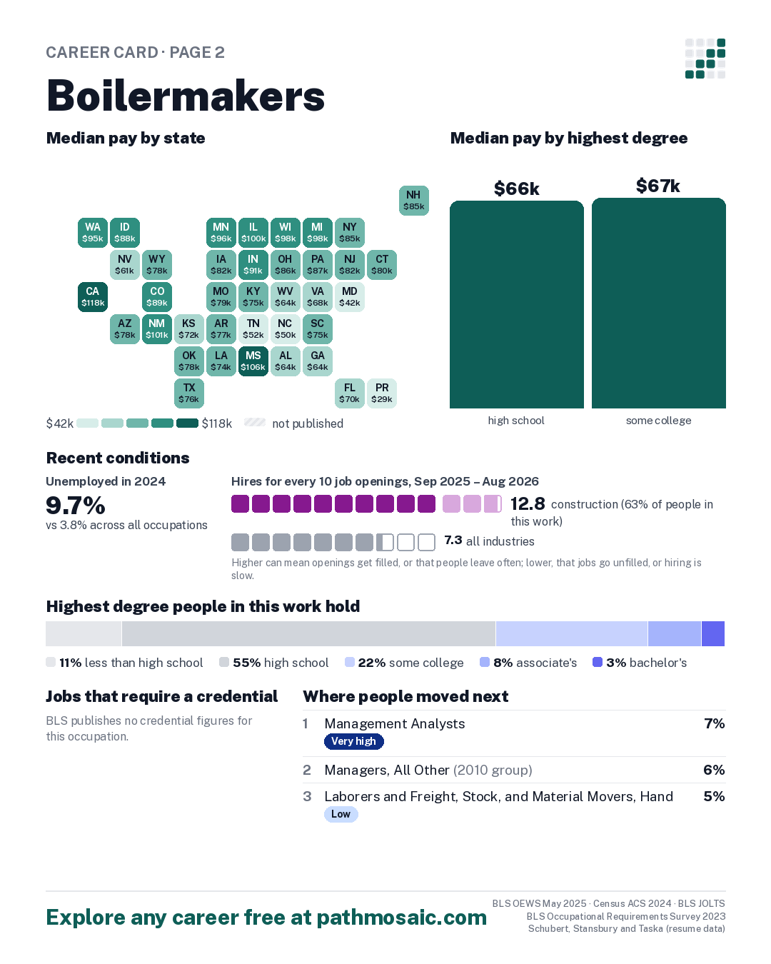Page 2: Boilermakers, pay by state and by degree, recent conditions, education held, credentials and career moves