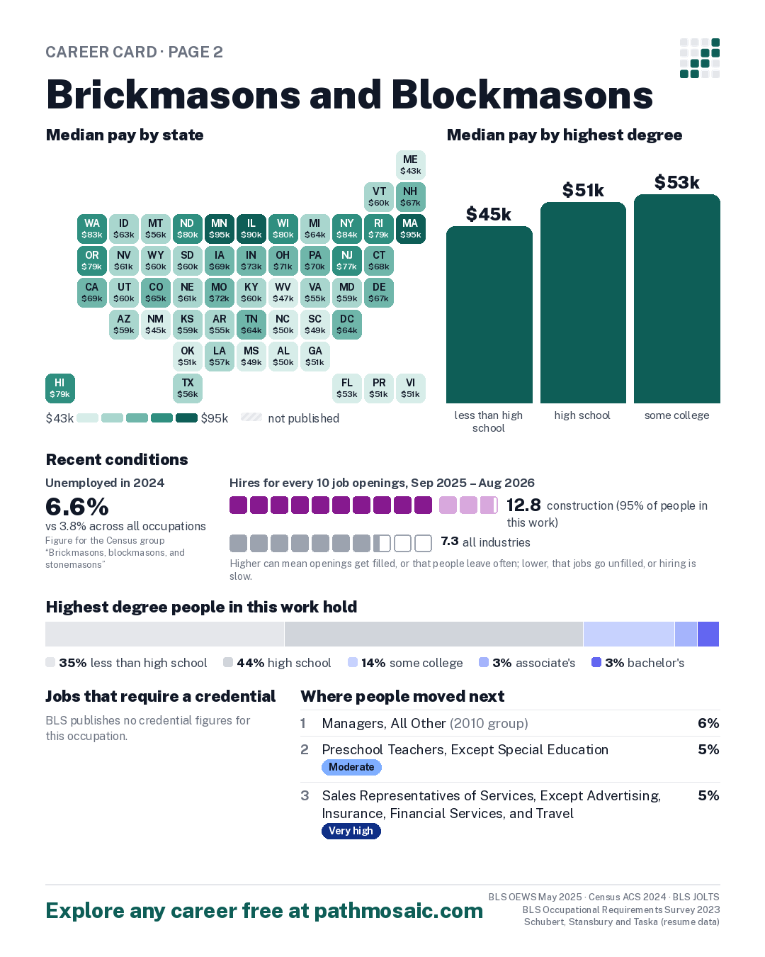 Page 2: Brickmasons and Blockmasons, pay by state and by degree, recent conditions, education held, credentials and career moves