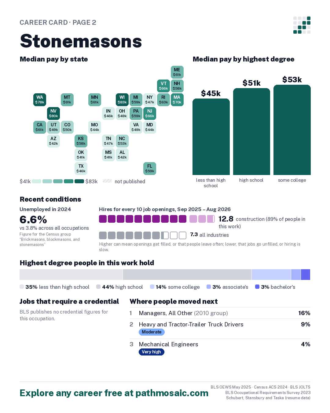 Page 2: Stonemasons, pay by state and by degree, recent conditions, education held, credentials and career moves