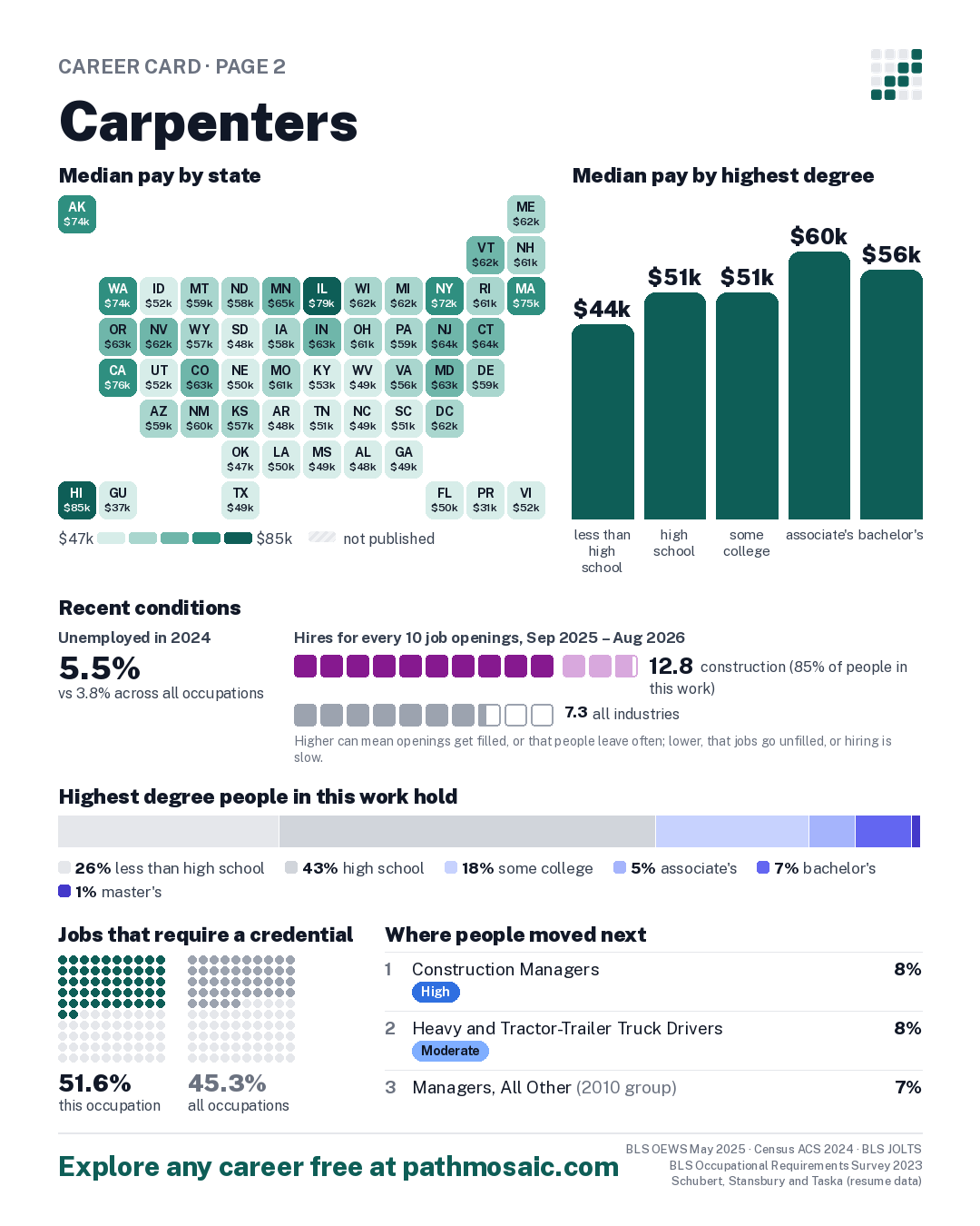 Page 2: Carpenters, pay by state and by degree, recent conditions, education held, credentials and career moves