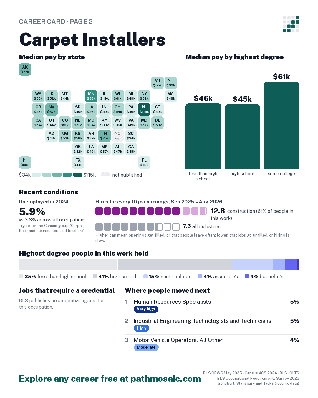 Page 2: Carpet Installers, pay by state and by degree, recent conditions, education held, credentials and career moves