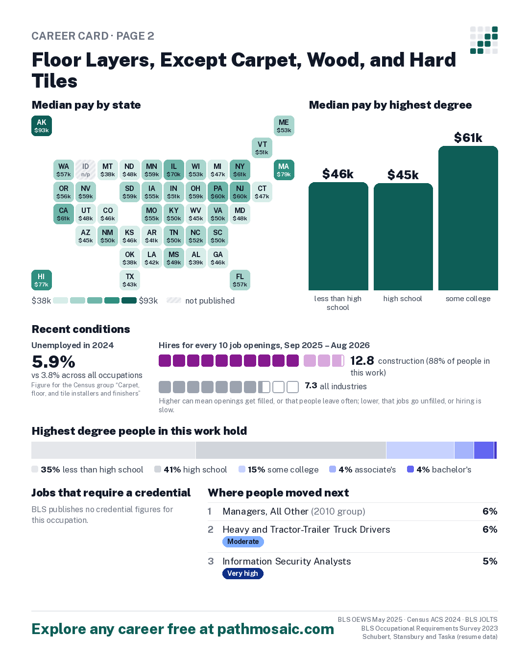 Page 2: Floor Layers, Except Carpet, Wood, and Hard Tiles, pay by state and by degree, recent conditions, education held, credentials and career moves