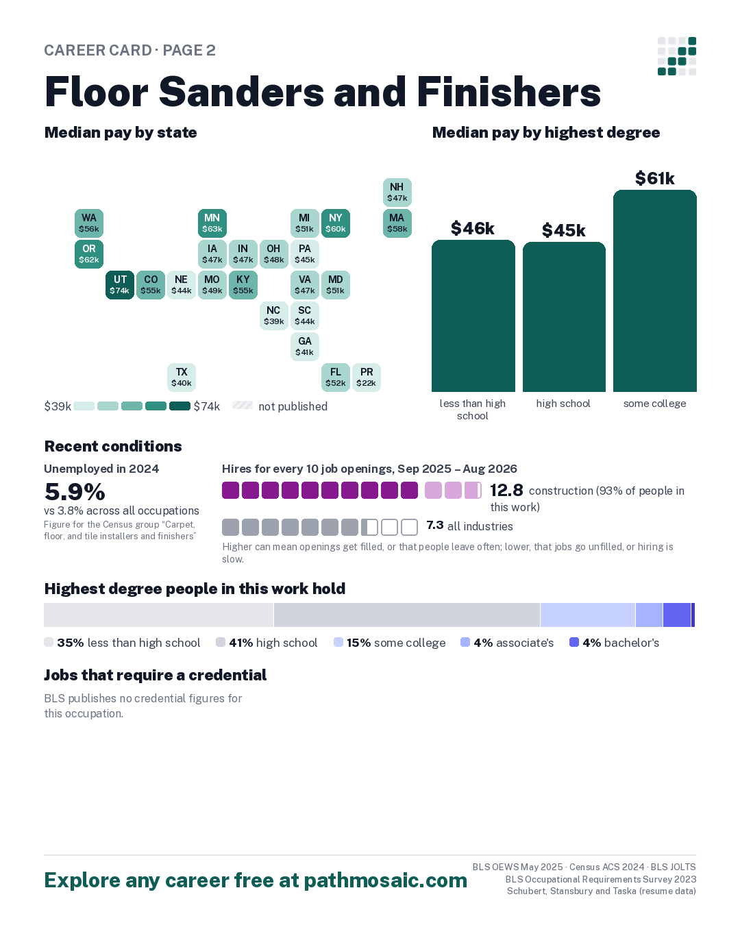Page 2: Floor Sanders and Finishers, pay by state and by degree, recent conditions, education held, credentials and career moves