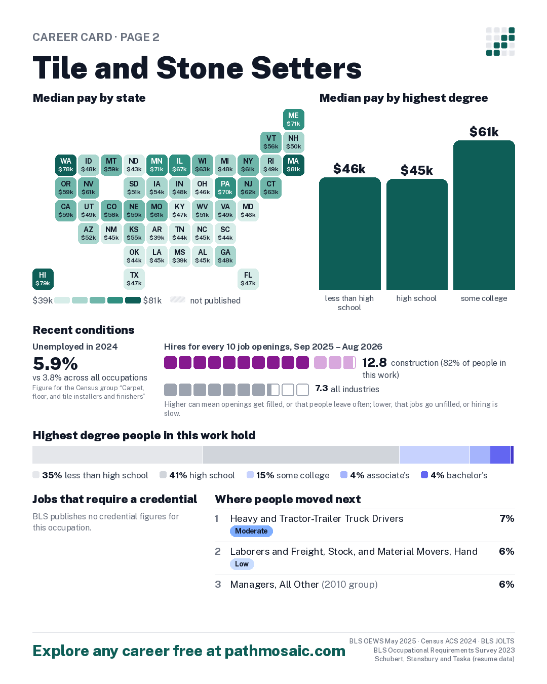 Page 2: Tile and Stone Setters, pay by state and by degree, recent conditions, education held, credentials and career moves