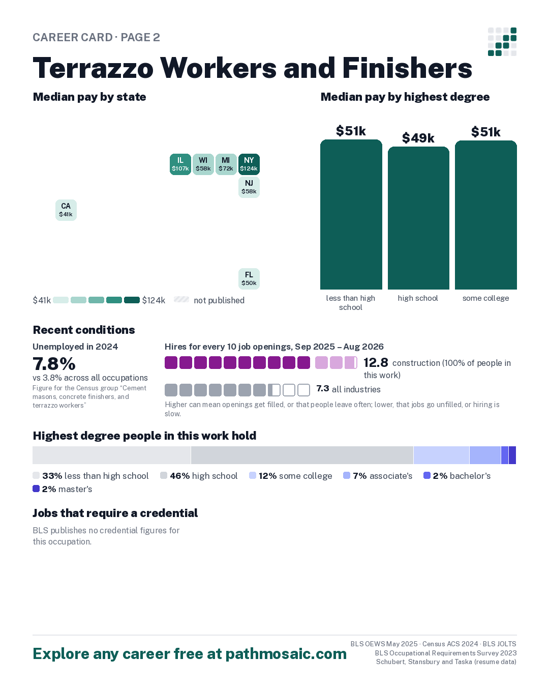 Page 2: Terrazzo Workers and Finishers, pay by state and by degree, recent conditions, education held, credentials and career moves
