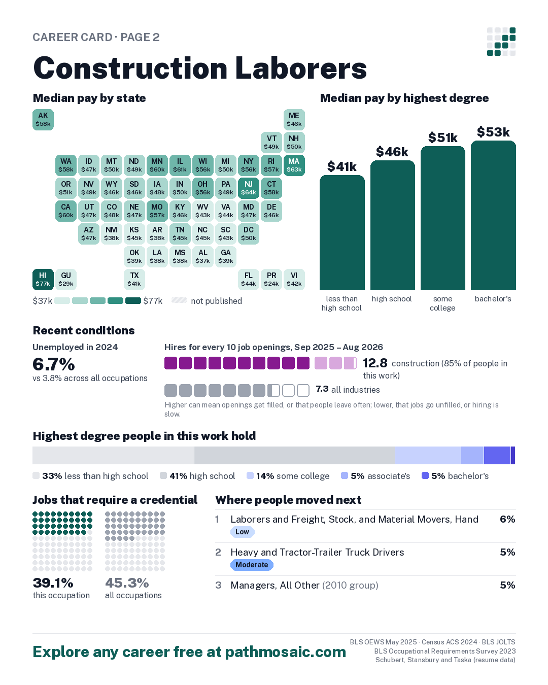 Page 2: Construction Laborers, pay by state and by degree, recent conditions, education held, credentials and career moves
