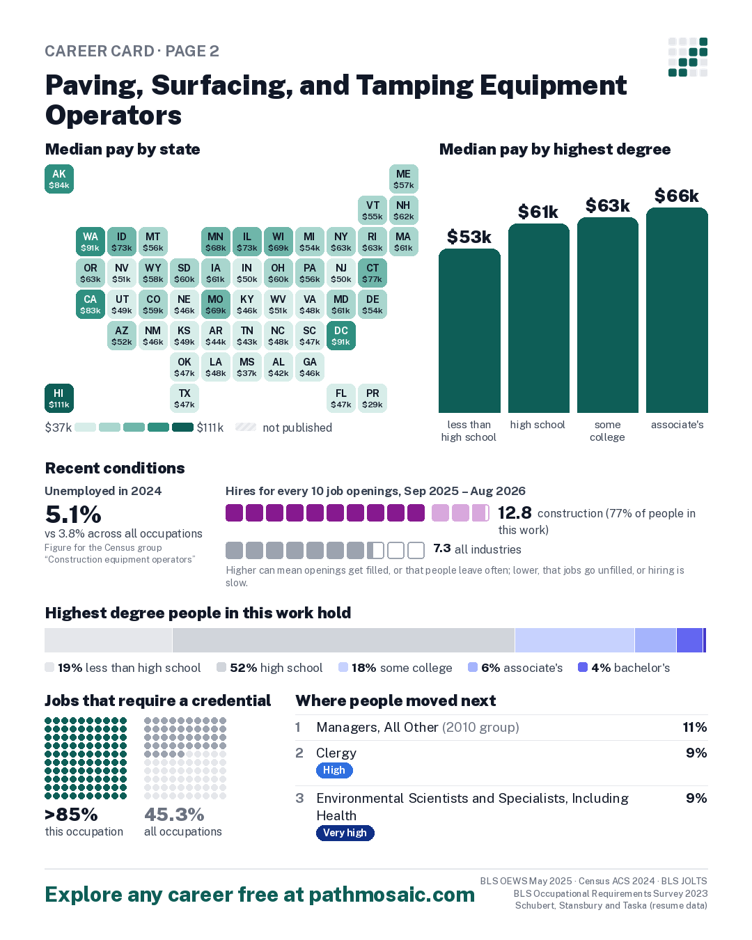 Page 2: Paving, Surfacing, and Tamping Equipment Operators, pay by state and by degree, recent conditions, education held, credentials and career moves