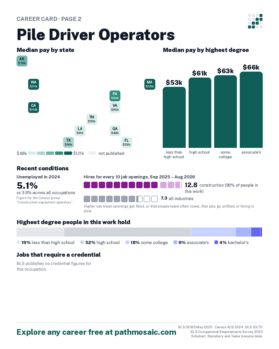 Page 2: Pile Driver Operators, pay by state and by degree, recent conditions, education held, credentials and career moves