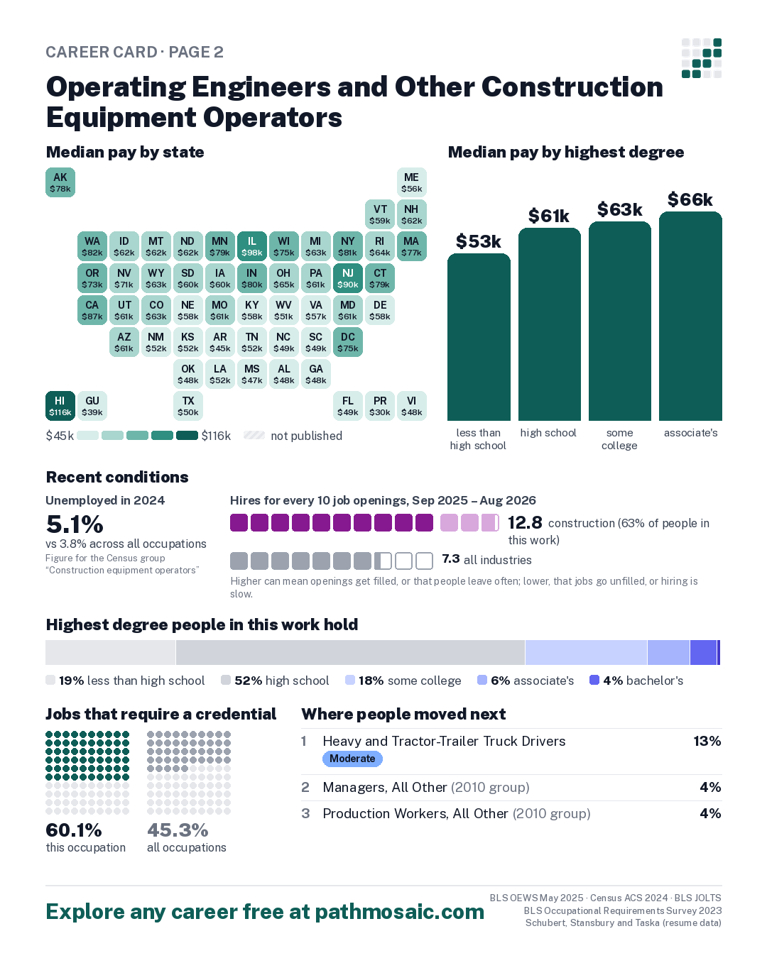 Page 2: Operating Engineers and Other Construction Equipment Operators, pay by state and by degree, recent conditions, education held, credentials and career moves