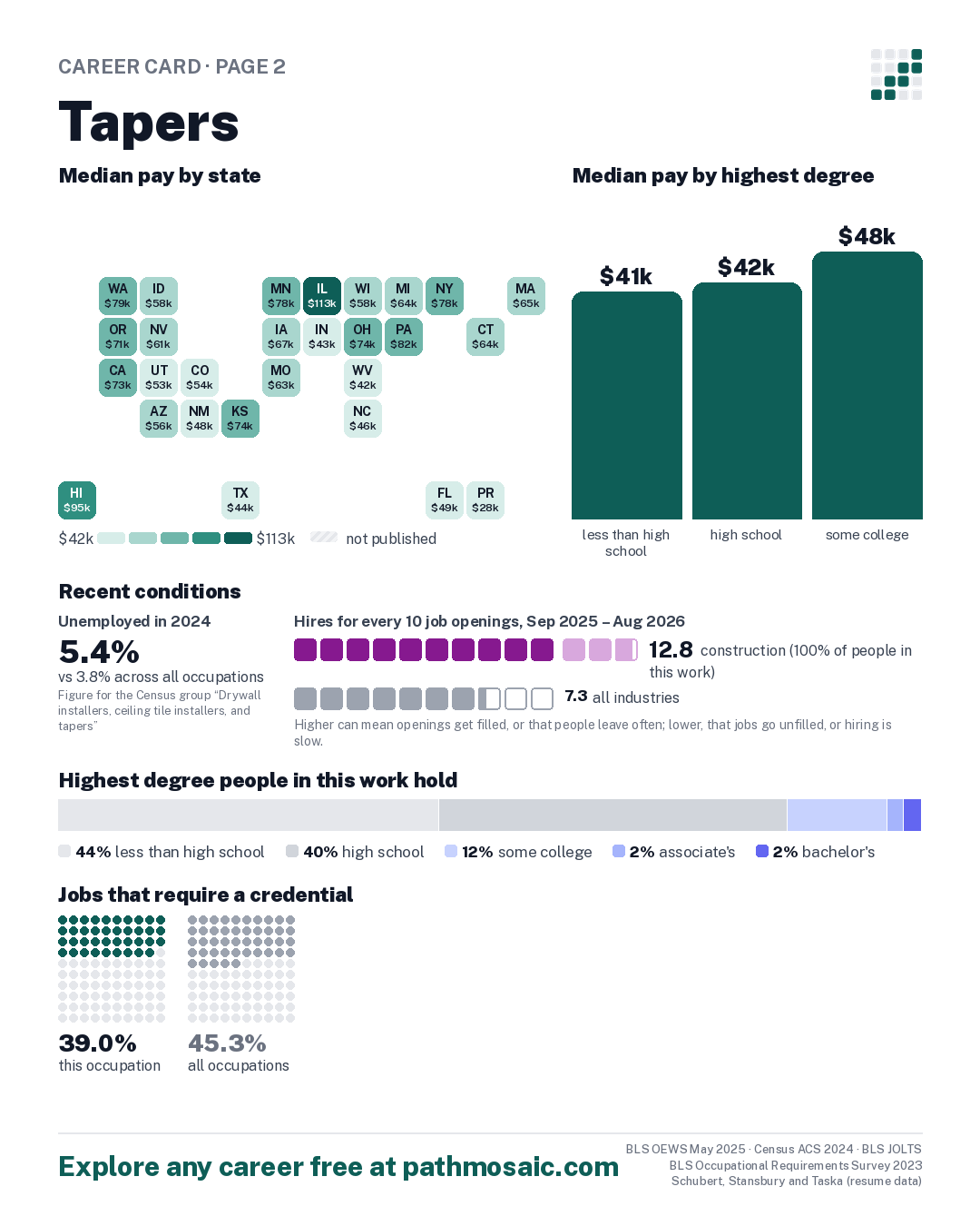 Page 2: Tapers, pay by state and by degree, recent conditions, education held, credentials and career moves
