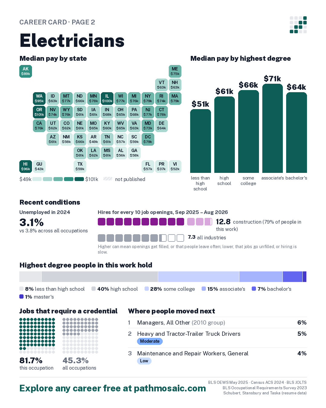 Page 2: Electricians, pay by state and by degree, recent conditions, education held, credentials and career moves