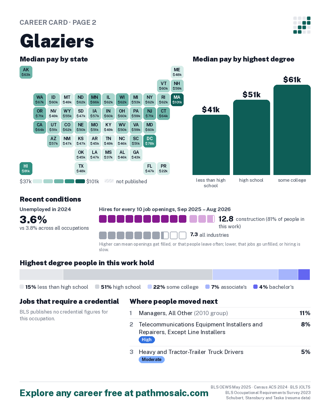 Page 2: Glaziers, pay by state and by degree, recent conditions, education held, credentials and career moves