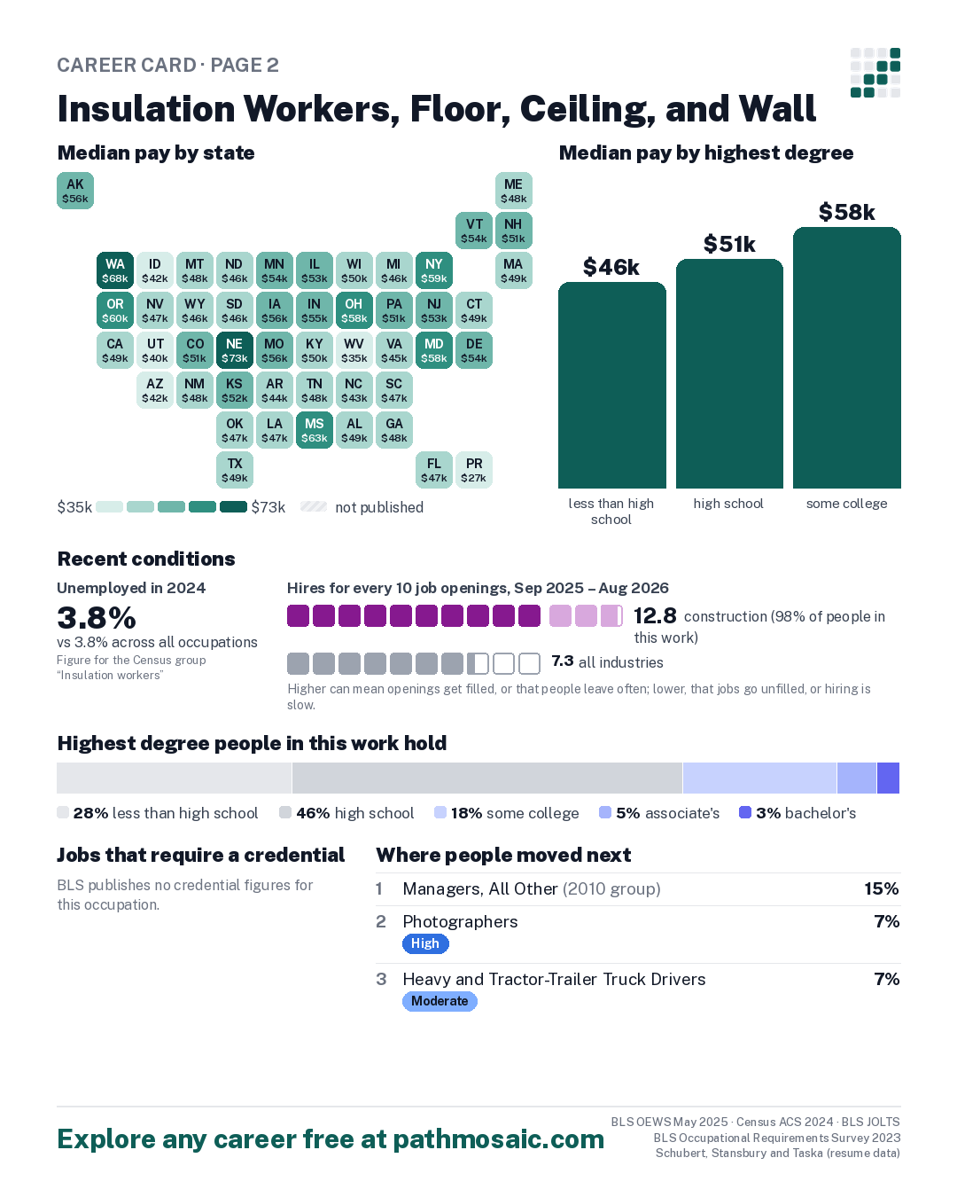 Page 2: Insulation Workers, Floor, Ceiling, and Wall, pay by state and by degree, recent conditions, education held, credentials and career moves
